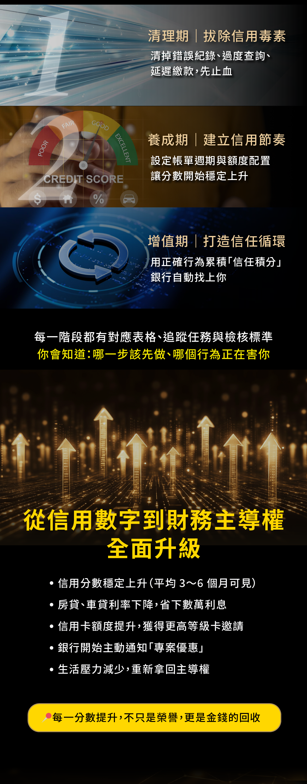 三階段信用養成法，專為想翻轉信用與資產狀況的你設計